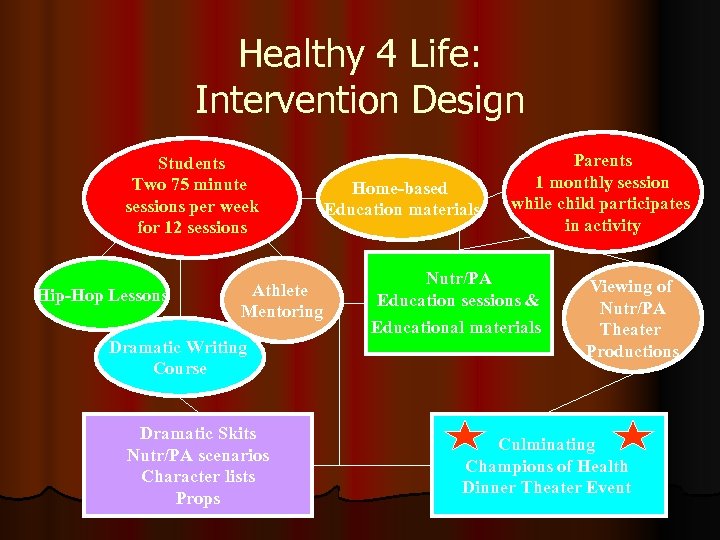 Healthy 4 Life: Intervention Design Students Two 75 minute sessions per week for 12