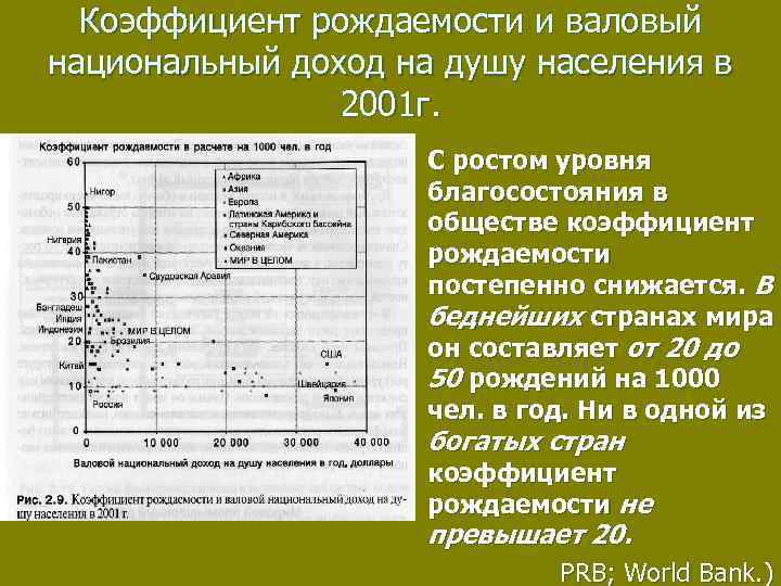 Коэффициент рождаемости и валовый национальный доход на душу населения в 2001 г. n С