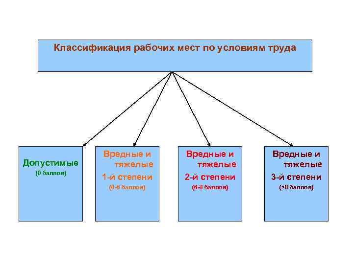 Классификация рабочих мест по условиям труда Допустимые (0 баллов) Вредные и тяжелые 1 -й