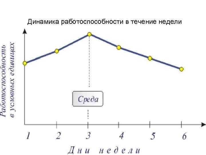 Динамика работоспособности