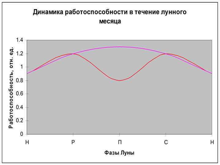 Динамику за месяц. График динамики работоспособности. График работоспособности человека. Динамика работоспособности в течение дня. Изменение работоспособности в течение суток.