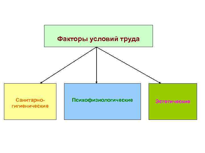 Факторы условий работы