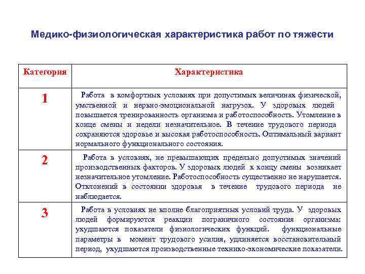 Категория характеристика. Категории и характеристики работ. Характеристика комфортных условий труда. Медико-физиологическая классификация работ по тяжести. Категории работы и их характеристики.