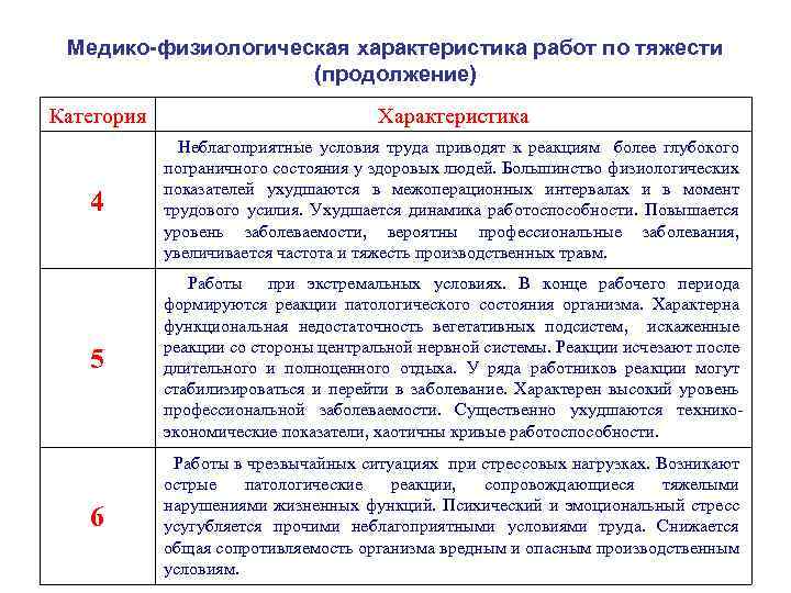 Медико-физиологическая характеристика работ по тяжести (продолжение) Категория Характеристика 4 Неблагоприятные условия труда приводят к