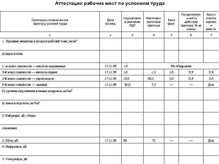 Аттестация рабочих мест по условиям труда Санитарно гигиенические факторы условий труда Дата исслед. Нормативно