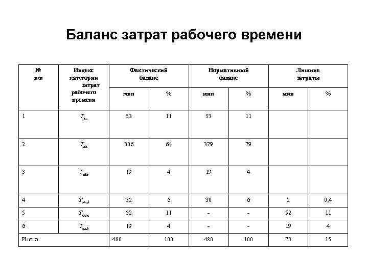 Баланс затрат рабочего времени № п/п Индекс категории затрат рабочего времени Фактический баланс Нормативный