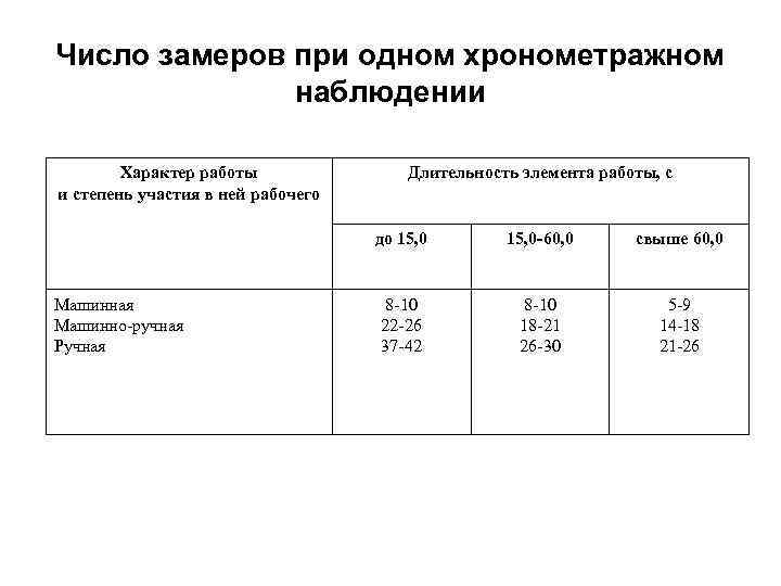 Число замеров при одном хронометражном наблюдении Характер работы и степень участия в ней рабочего