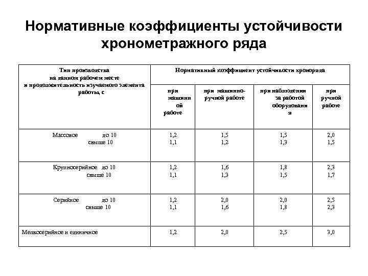 Нормативные коэффициенты устойчивости хронометражного ряда Тип производства на данном рабочем месте и продолжительность изучаемого