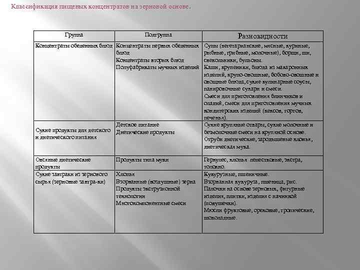 Классификация пищевых концентратов на зерновой основе. Группа Подгруппа Концентраты обеденных блюд Концентраты первых обеденных