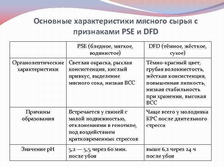 Признаки мяса. Основные характеристики мясного сырья с признаками PSE И DFD. Характеристика мясного сырья. Основные характеристики мяса.