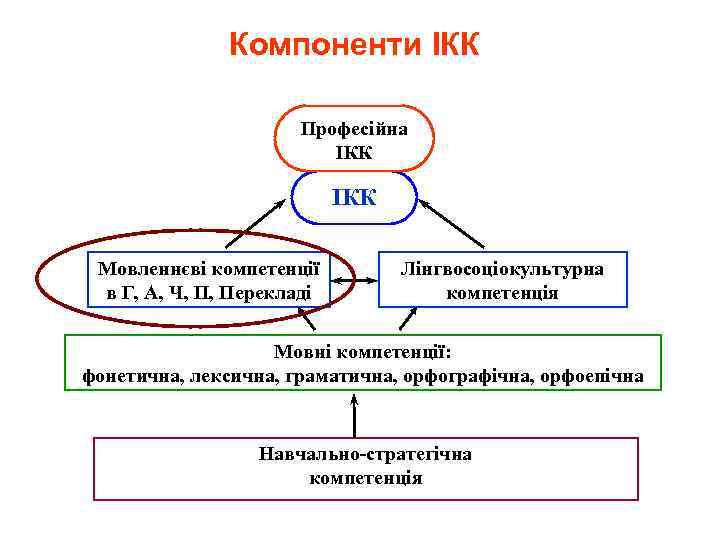 Компоненти ІКК Професійна ІКК Мовленнєві компетенції в Г, А, Ч, П, Перекладі Лінгвосоціокультурна компетенція