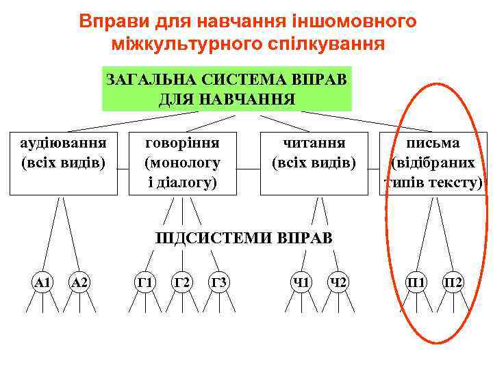 Вправи для навчання іншомовного міжкультурного спілкування ЗАГАЛЬНА СИСТЕМА ВПРАВ ДЛЯ НАВЧАННЯ аудіювання (всіх видів)