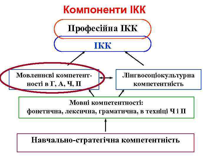 Компоненти ІКК Професійна ІКК Мовленнєві компетентності в Г, А, Ч, П Лінгвосоціокультурна компетентність Мовні
