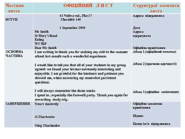 Частини листа ОФІЦІЙНИЙ Л И С Т Структурні елементи листа 42 Voikva vul. ,