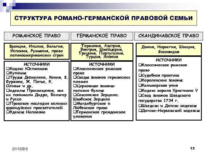 Структура правовых семей