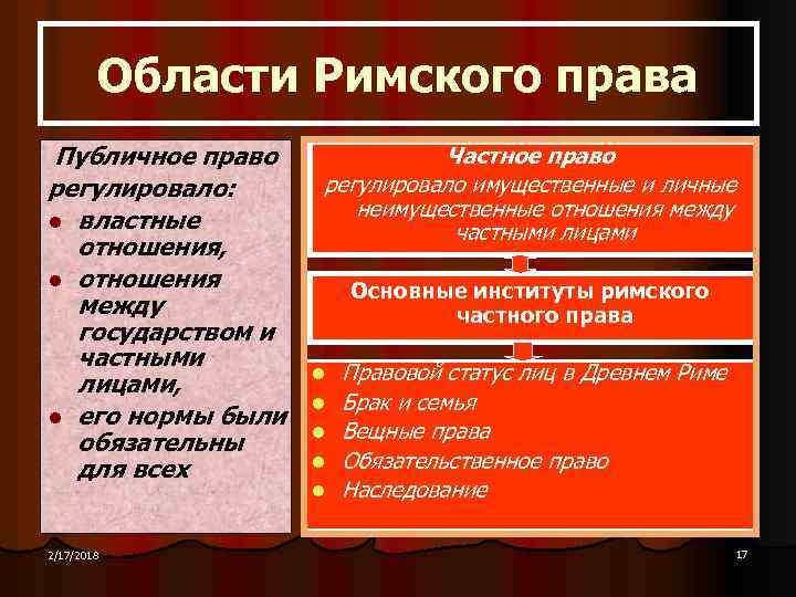 Области Римского права Публичное право регулировало: l властные отношения, l отношения между государством и