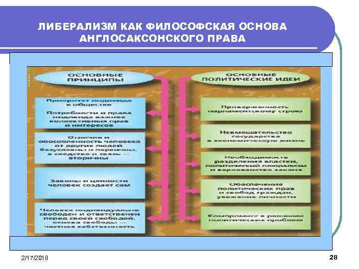 ЛИБЕРАЛИЗМ КАК ФИЛОСОФСКАЯ ОСНОВА АНГЛОСАКСОНСКОГО ПРАВА 2/17/2018 28 