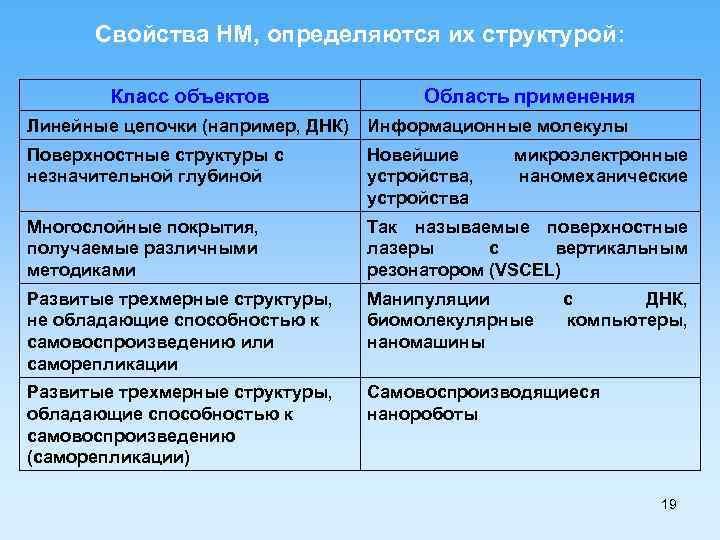 Свойства НМ, определяются их структурой: Класс объектов Область применения Линейные цепочки (например, ДНК) Информационные