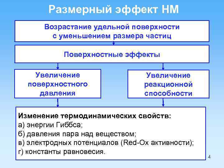 Размерный эффект НМ Возрастание удельной поверхности с уменьшением размера частиц Поверхностные эффекты Увеличение поверхностного