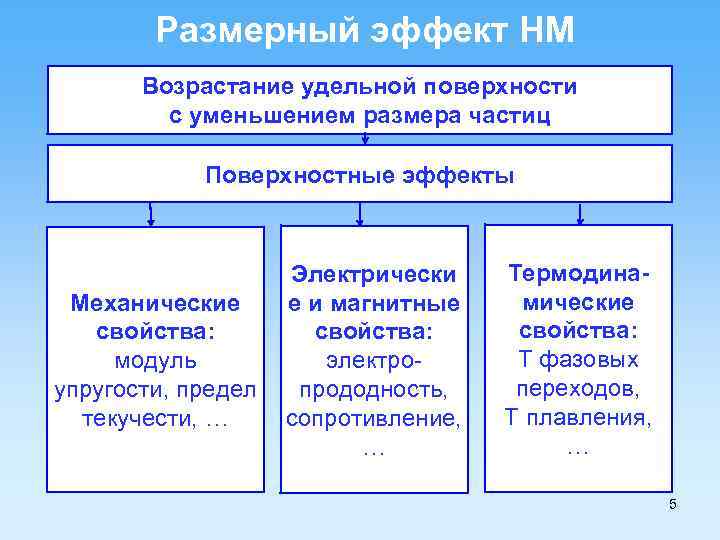 Размерный эффект НМ Возрастание удельной поверхности с уменьшением размера частиц Поверхностные эффекты Механические свойства: