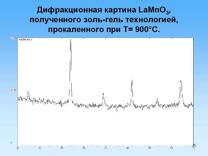 Дифракционная картина La. Mn. O 3, полученного золь-гель технологией, прокаленного при Т= 900 С.