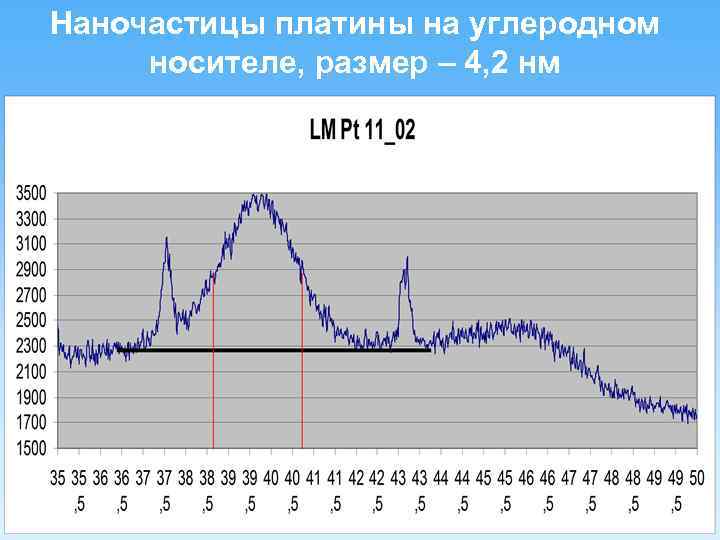 Наночастицы платины на углеродном носителе, размер – 4, 2 нм 16 