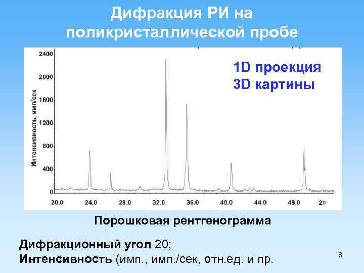 Дифракция РИ на поликристаллической пробе 1 D проекция 3 D картины Порошковая рентгенограмма Дифракционный