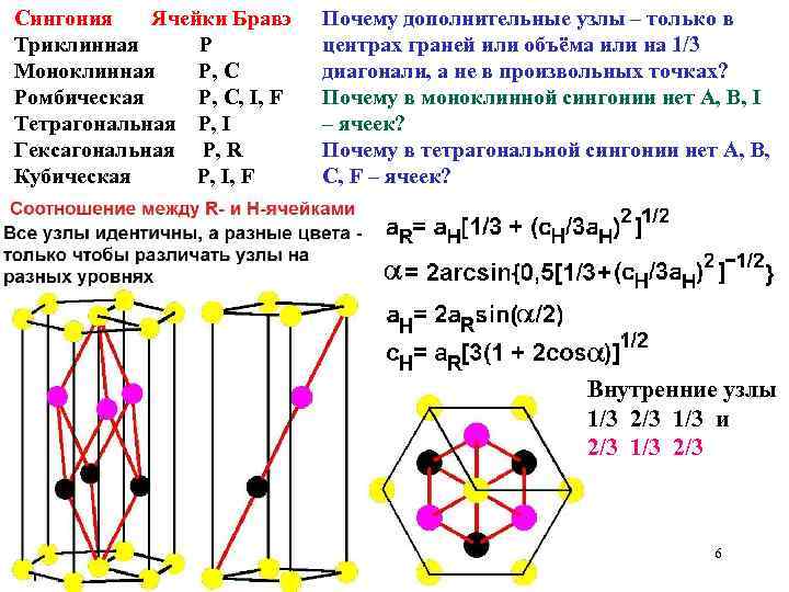 Сингония Ячейки Бравэ Триклинная P Моноклинная Р, С Ромбическая Р, С, I, F Тетрагональная