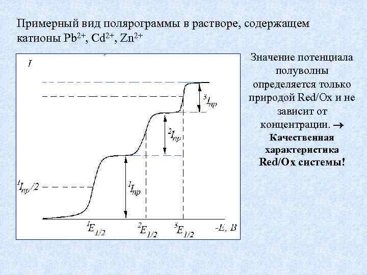 Примерный вид полярограммы в растворе, содержащем катионы Pb 2+, Cd 2+, Zn 2+ Значение