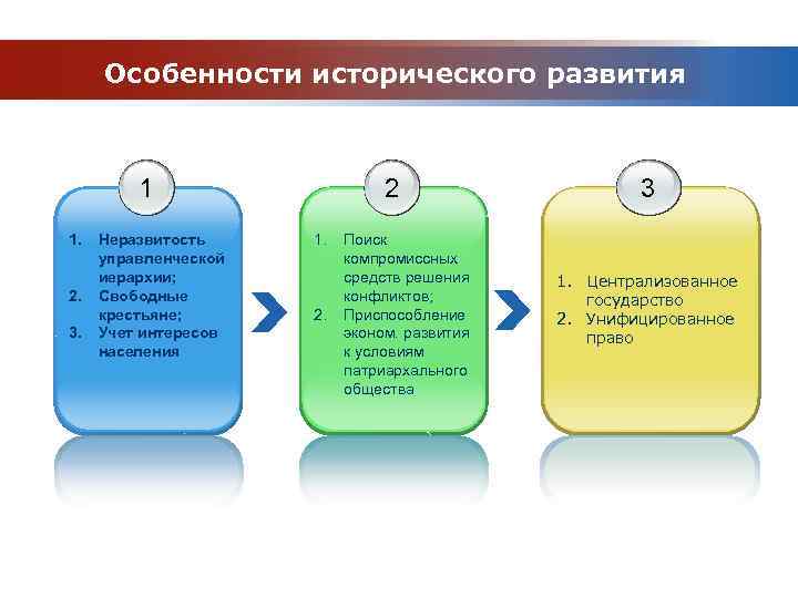 Особенности исторического развития 1 1. 2. 3. Неразвитость управленческой иерархии; Свободные крестьяне; Учет интересов
