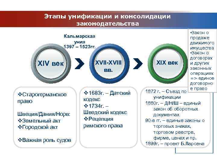 Этапы унификации и консолидации законодательства Кальмарская уния 1397 – 1523 гг. XIV век v.
