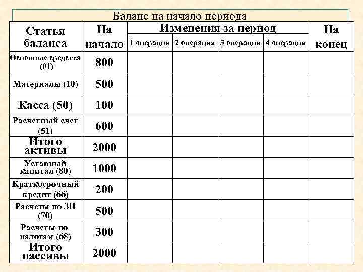 Статья баланса Баланс на начало периода Изменения за период На На начало 1 операция