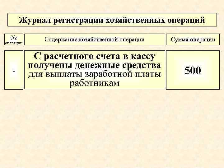 Журнал регистрации хозяйственных операций № Содержание хозяйственной операции Сумма операции 1 С расчетного счета