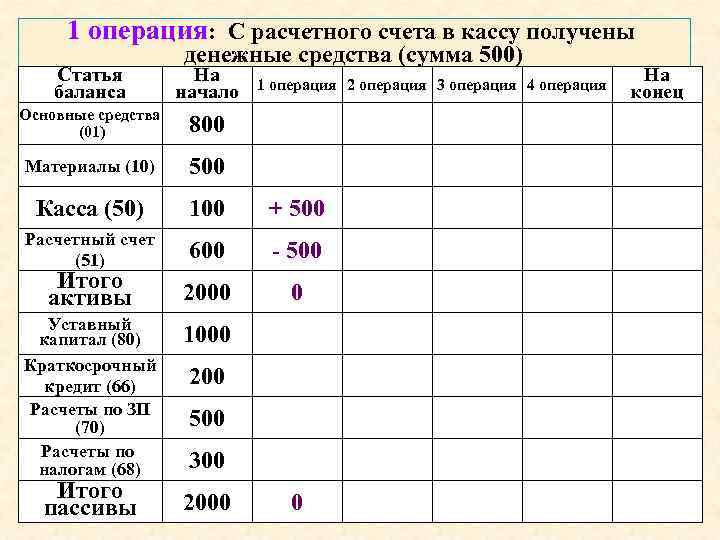 1 операция: С расчетного счета в кассу получены денежные средства (сумма 500) Статья баланса