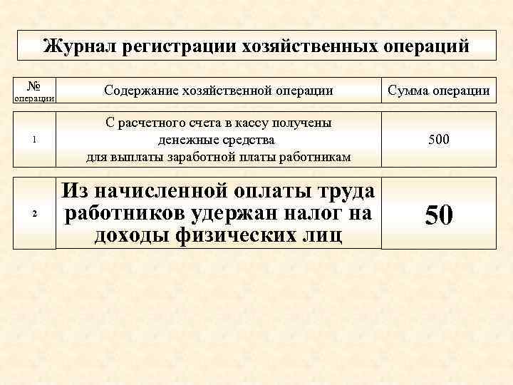 Журнал регистрации хозяйственных операций № Содержание хозяйственной операции Сумма операции 1 С расчетного счета