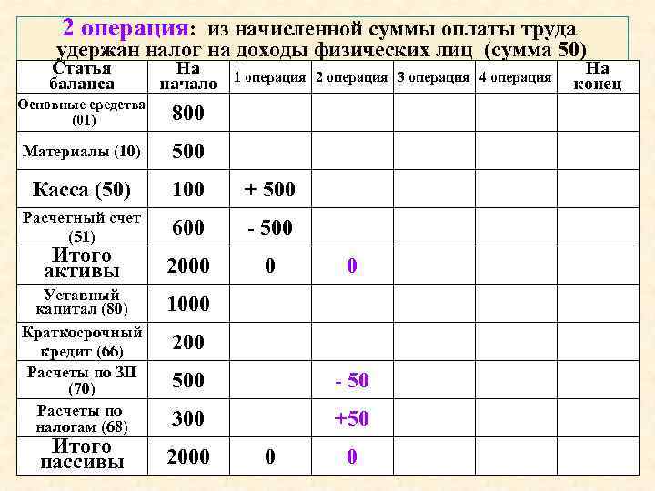 2 операция: из начисленной суммы оплаты труда удержан налог на доходы физических лиц (сумма