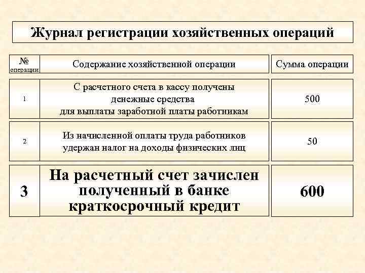 Журнал регистрации хозяйственных операций № Содержание хозяйственной операции Сумма операции 1 С расчетного счета