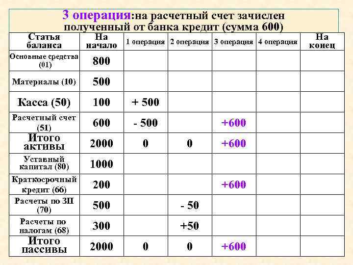 3 операция: на расчетный счет зачислен Статья баланса полученный от банка кредит (сумма 600)