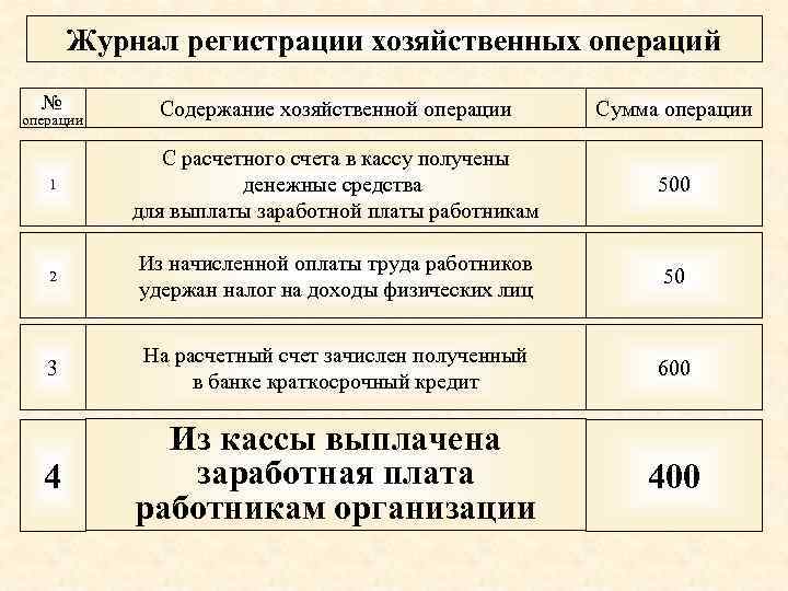 Журнал регистрации хозяйственных операций № Содержание хозяйственной операции Сумма операции 1 С расчетного счета