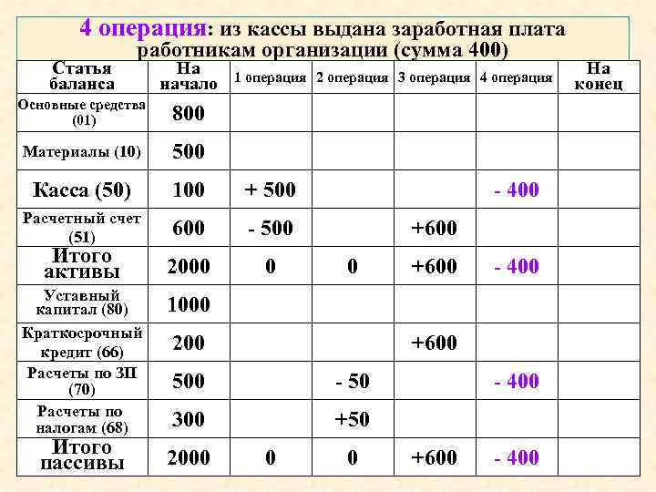 4 операция: из кассы выдана заработная плата Статья баланса работникам организации (сумма 400) На