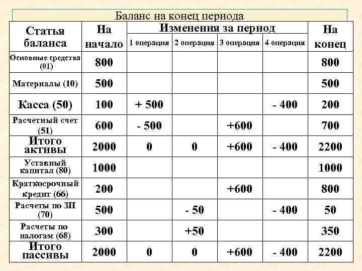 Статья баланса Баланс на конец периода Изменения за период На На начало 1 операция