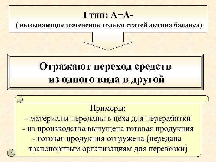 I тип: А+А( вызывающие изменение только статей актива баланса) Отражают переход средств из одного