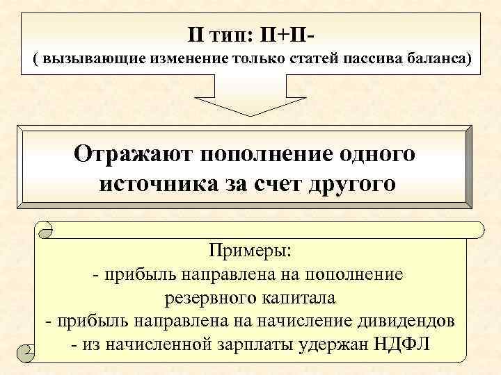 II тип: П+П( вызывающие изменение только статей пассива баланса) Отражают пополнение одного источника за