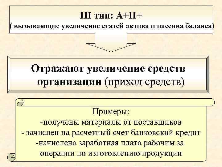 III тип: А+П+ ( вызывающие увеличение статей актива и пассива баланса) Отражают увеличение средств