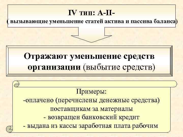 IV тип: А-П( вызывающие уменьшение статей актива и пассива баланса) Отражают уменьшение средств организации