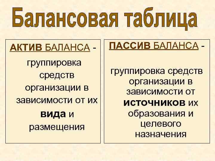 АКТИВ БАЛАНСА группировка средств организации в зависимости от их вида и размещения ПАССИВ БАЛАНСА