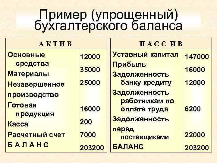 Пример (упрощенный) бухгалтерского баланса АКТИВ Основные средства Материалы Незавершенное производство Готовая продукция Касса Расчетный