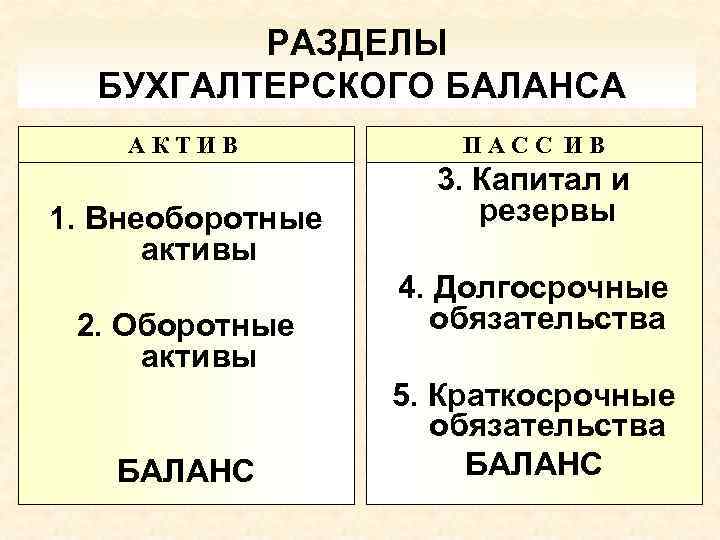 РАЗДЕЛЫ БУХГАЛТЕРСКОГО БАЛАНСА АКТИВ 1. Внеоборотные активы 2. Оборотные активы БАЛАНС ПАСС ИВ 3.