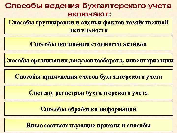 Оценка факта. Способы ведения БУЗ учёта. Способы ведения бухгалтерского учета. Методы и способы ведения бухгалтерского учета. Способы ведения бухгалтерского учета в организации.