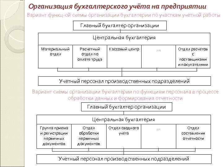 Организация бухгалтерского учёта на предприятии Вариант функц-ой схемы организации бухгалтерии по участкам учетной работы